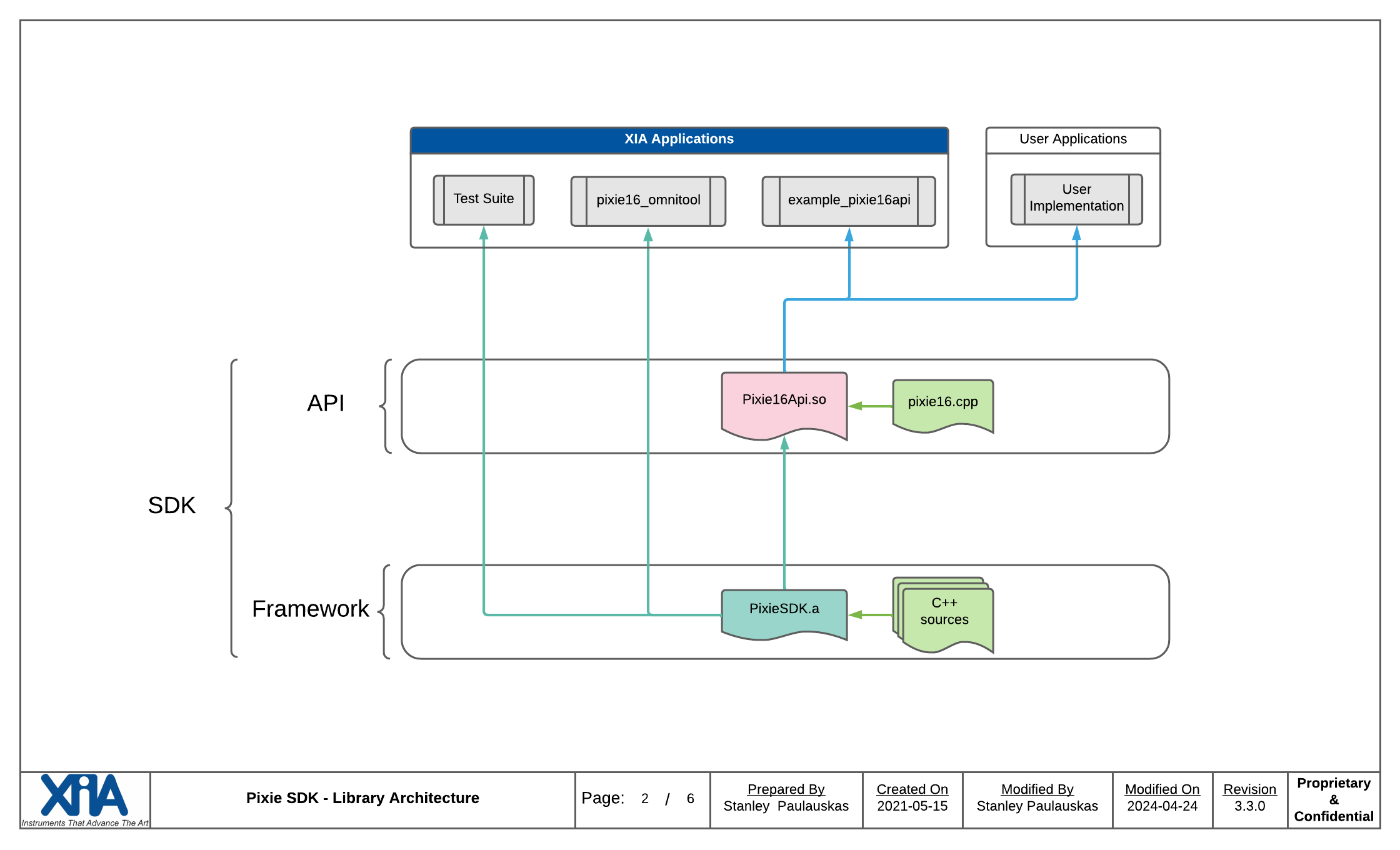 ../_images/pixiesdk-library-architecture.png
