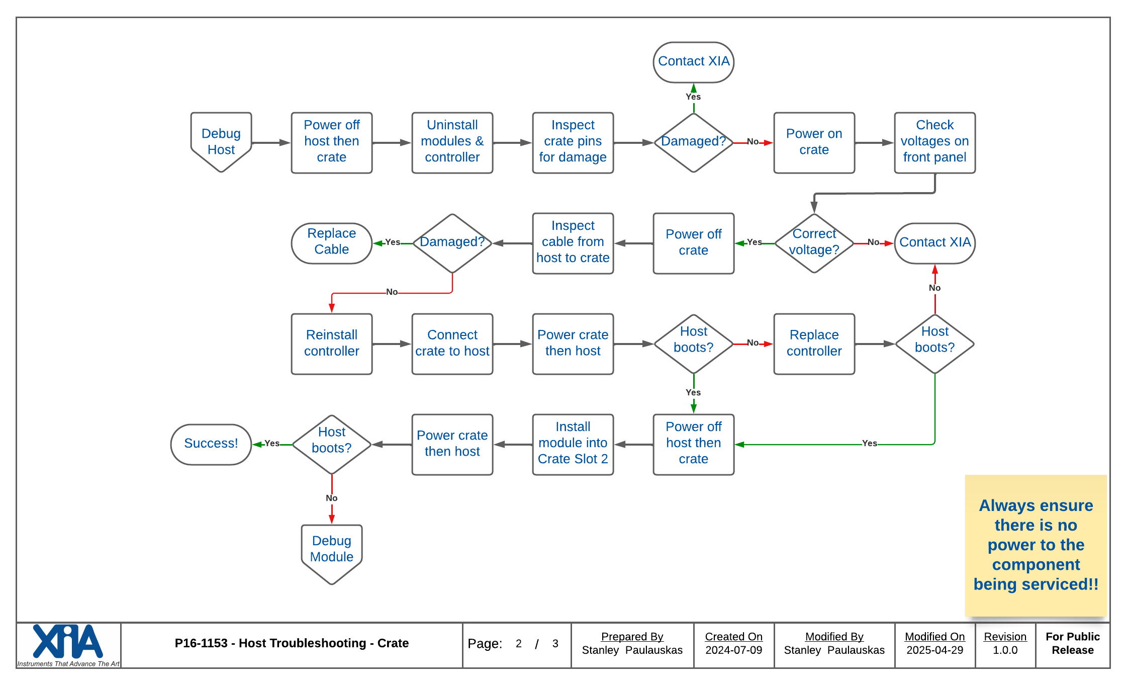 Workflow diagram demonstrating the steps used to debug the crate.