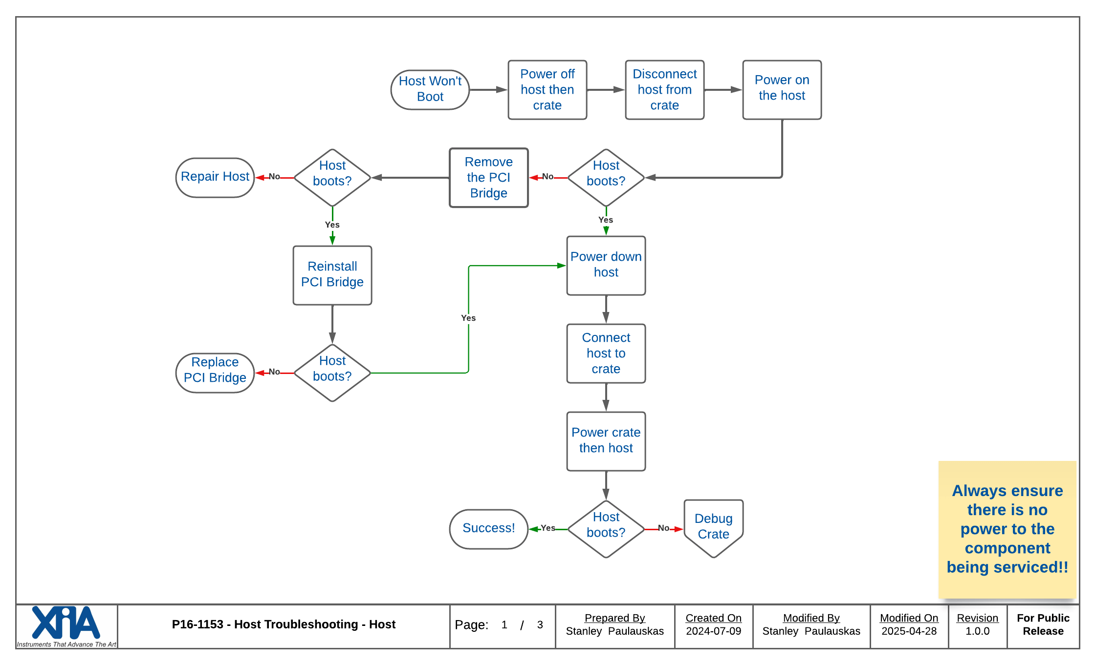 Workflow diagram demonstrating the steps used to debug the host.
