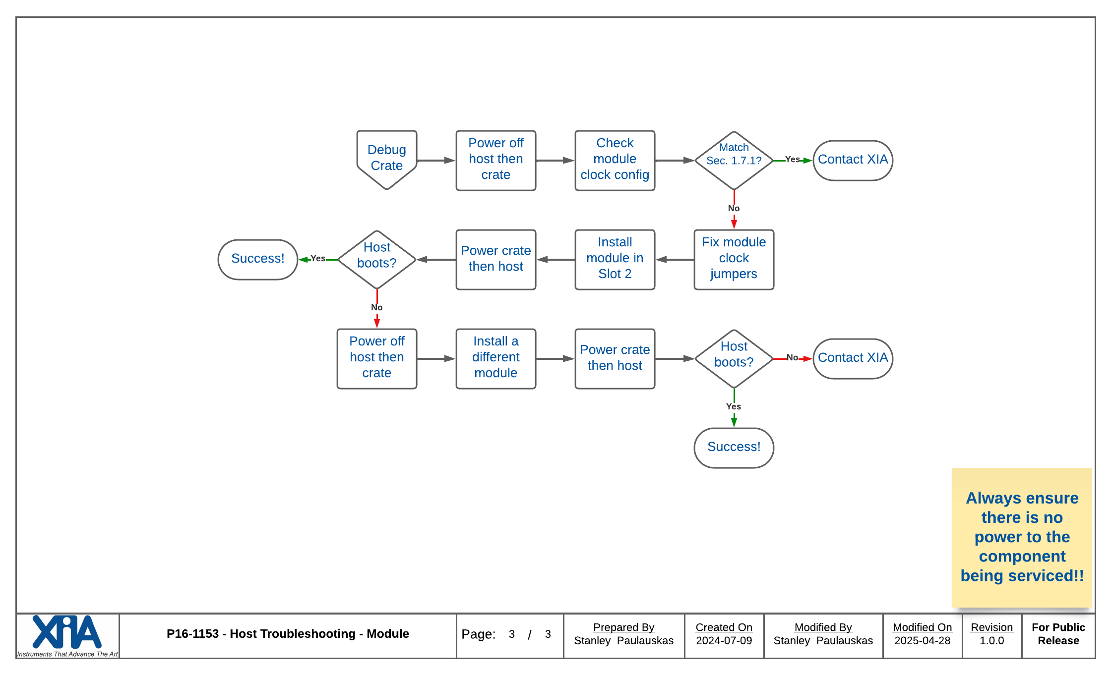 Workflow diagram demonstrating the steps used to debug the module.